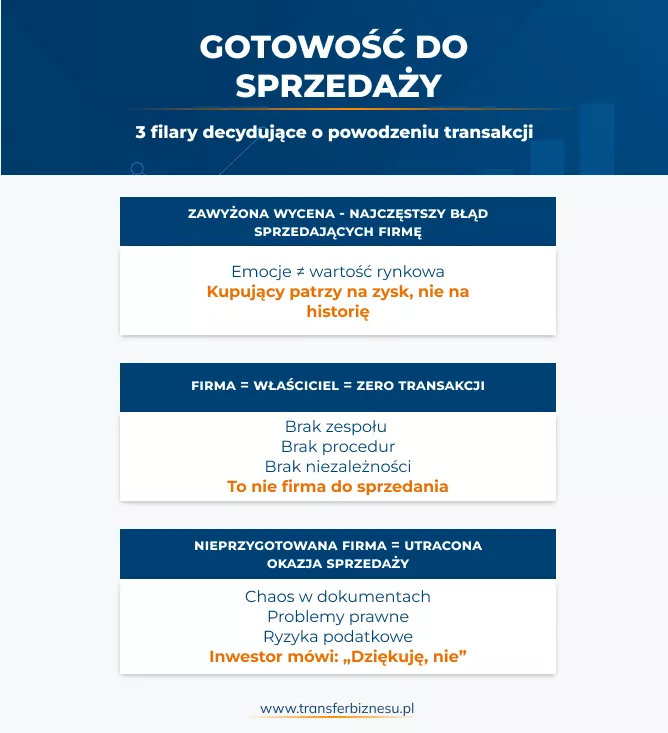 gotowość firmy do sprzedaży